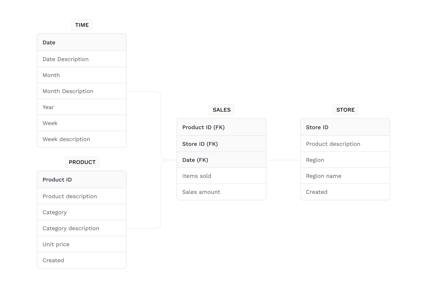 Logical Data Visualisation