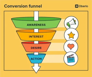 Diagram of the converision funnel 